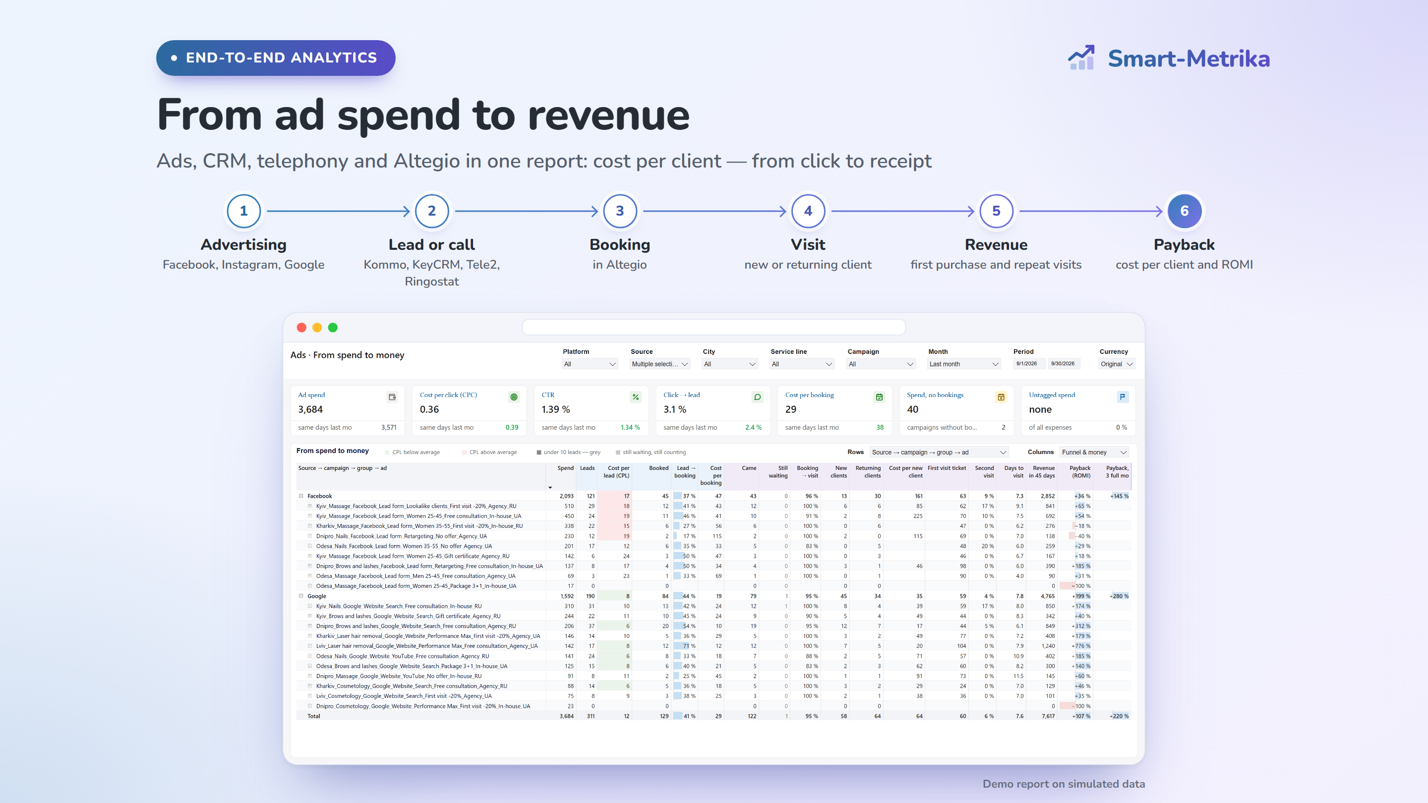 End-to-end analytics: from ad spend to revenue
