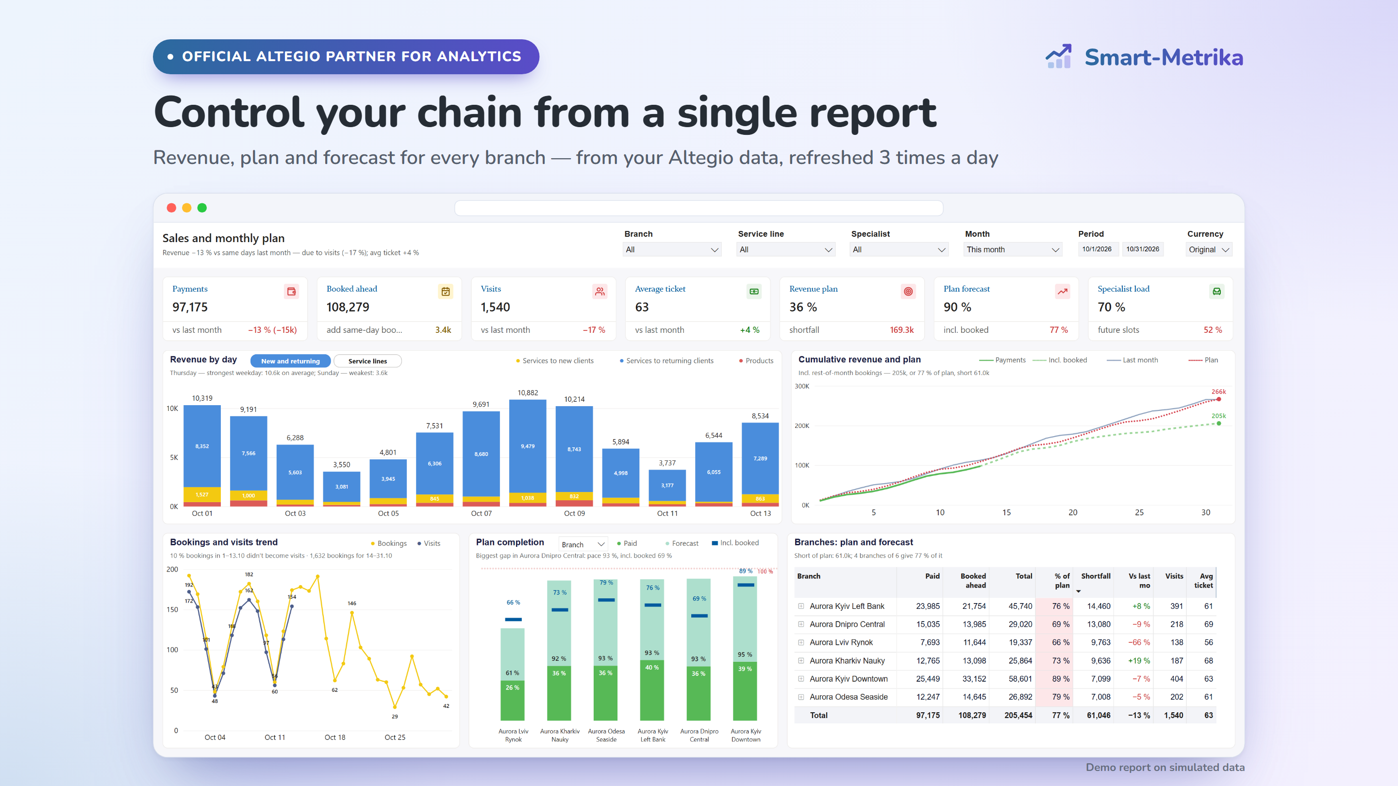 Sales and plan: revenue, plan and forecast for every location